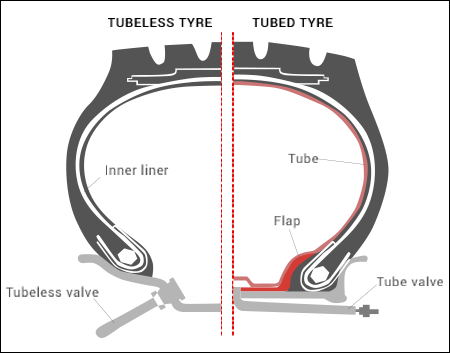 tubed and tubeless tyres