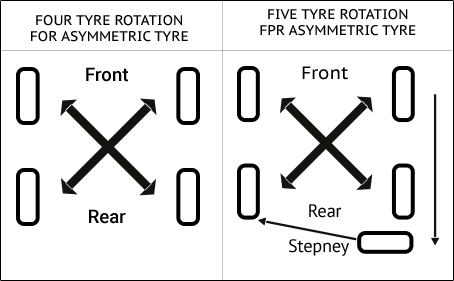 tyre rotation